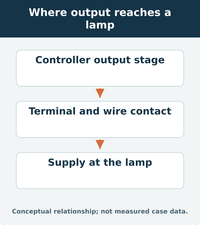 Where output reaches a lamp: Controller output stage; Terminal and wire contact; Supply at the lamp