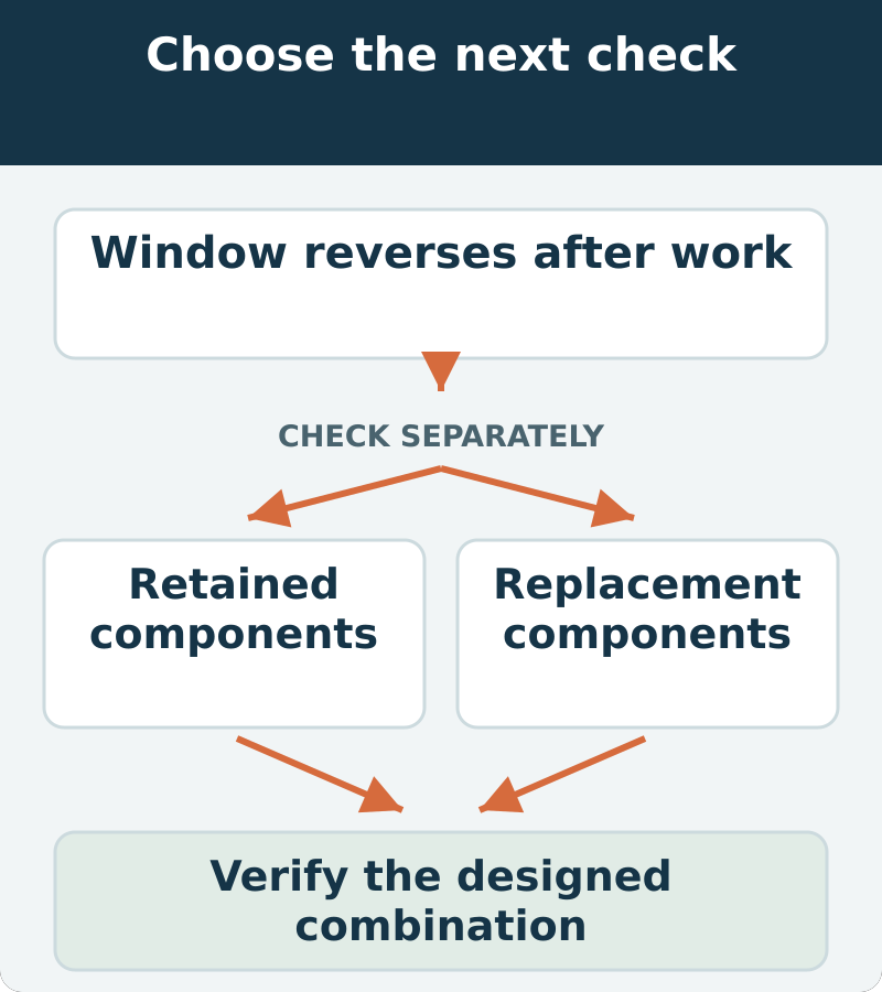Decision map: window reverses after work; assess retained components and replacement components. Verify the designed combination