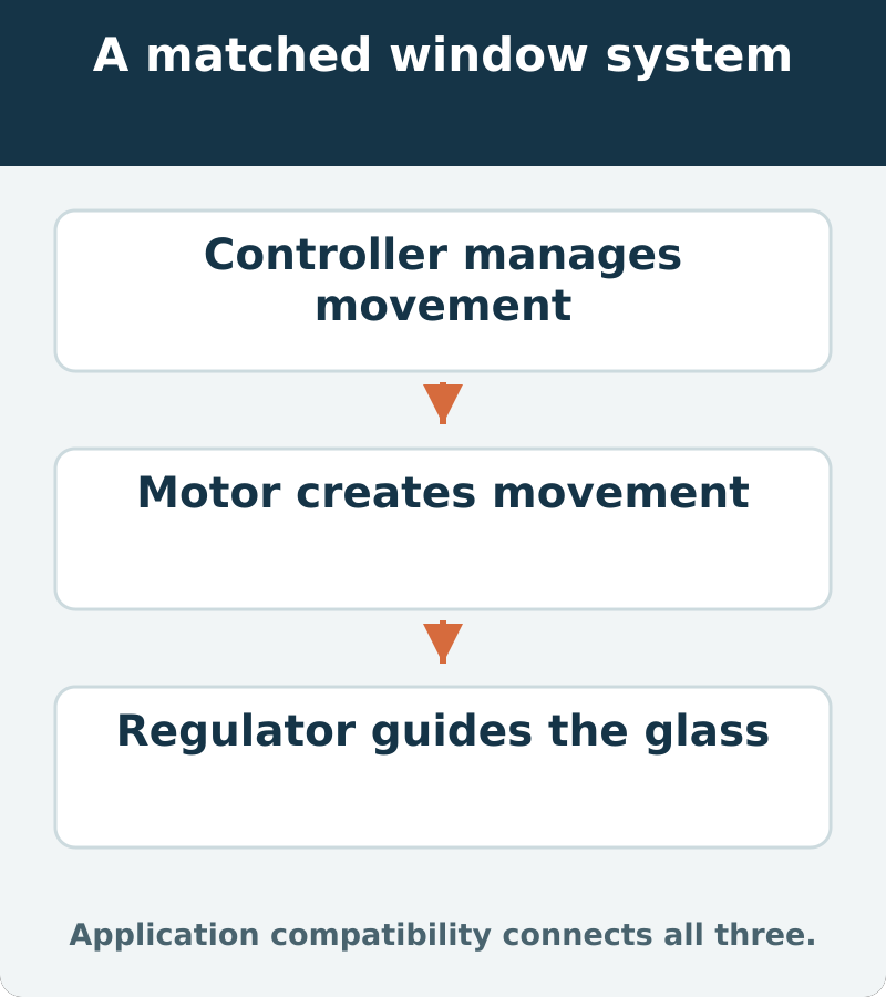 The controller manages movement, the motor creates it and the regulator guides the glass. Application compatibility connects all three