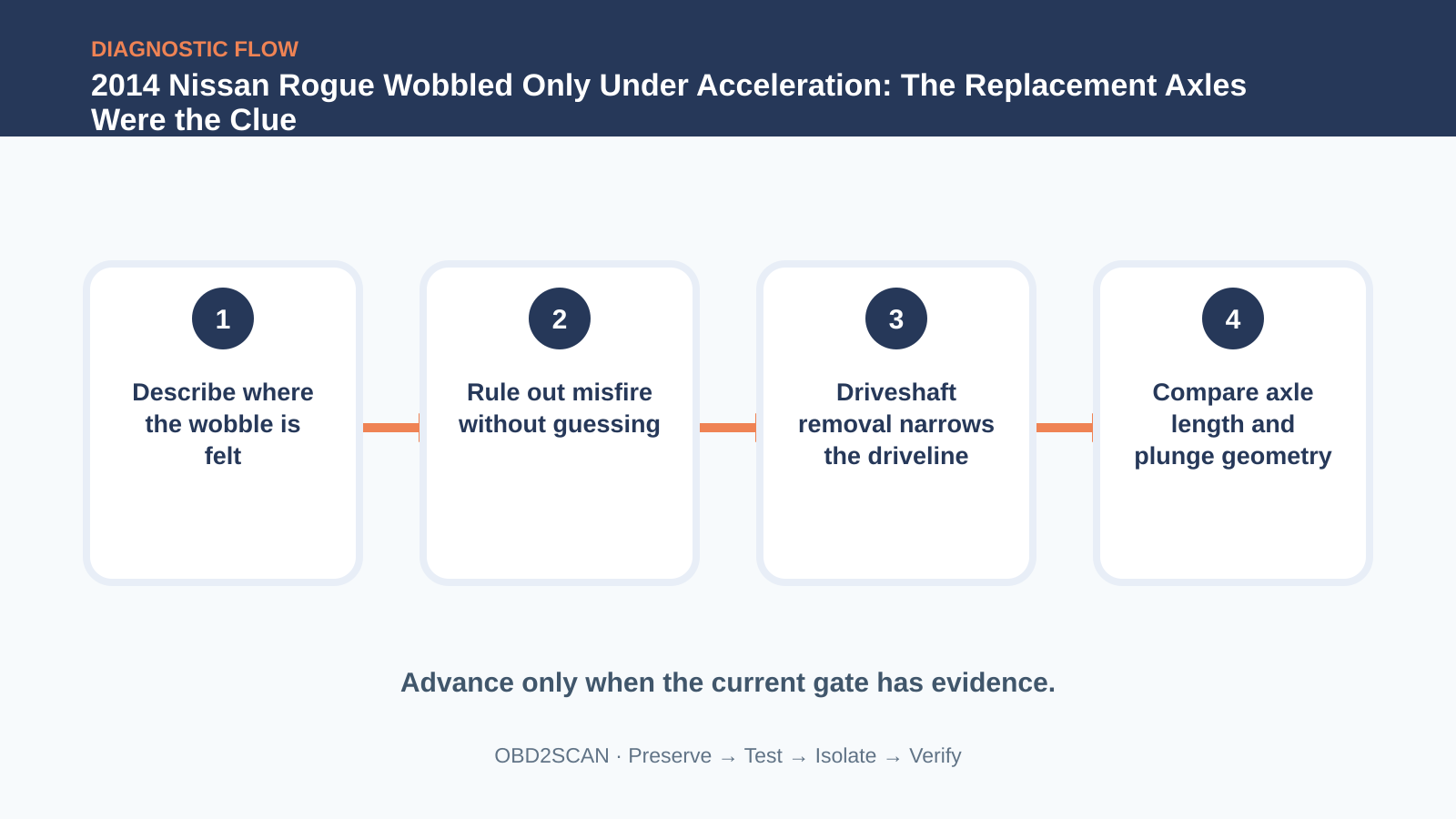 Four-step diagnostic flow for 2014 Nissan Rogue Wobbled Only Under Acceleration: The Replacement Axles Were the Clue