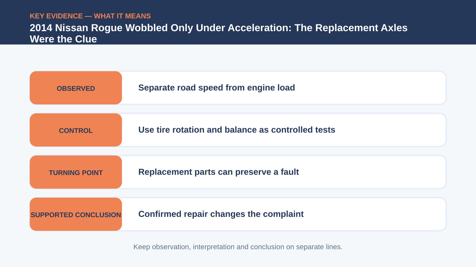 Key evidence interpretation for 2014 Nissan Rogue Wobbled Only Under Acceleration: The Replacement Axles Were the Clue