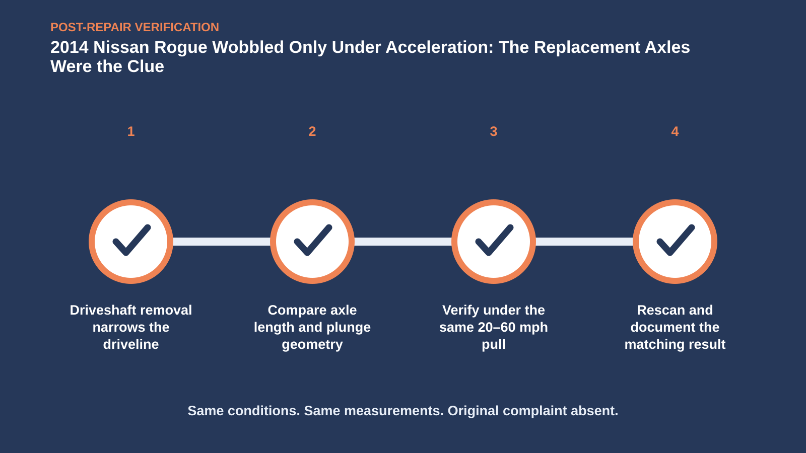 Post-repair verification for 2014 Nissan Rogue Wobbled Only Under Acceleration: The Replacement Axles Were the Clue