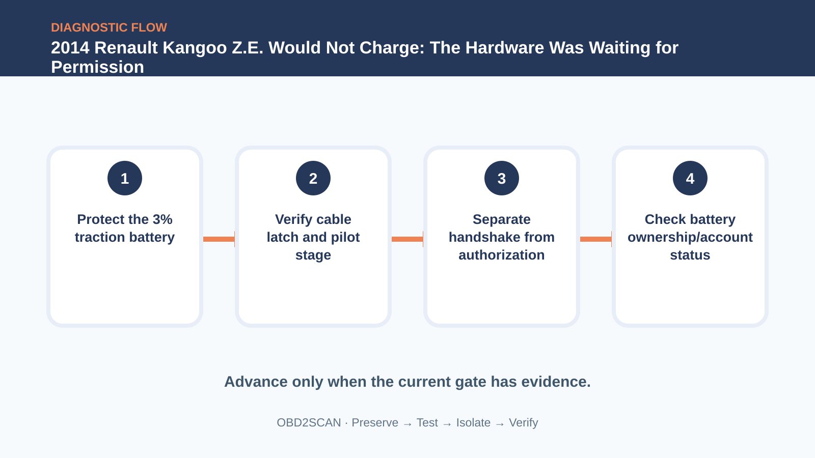 Four-step diagnostic flow for 2014 Renault Kangoo Z.E. Would Not Charge: The Hardware Was Waiting for Permission