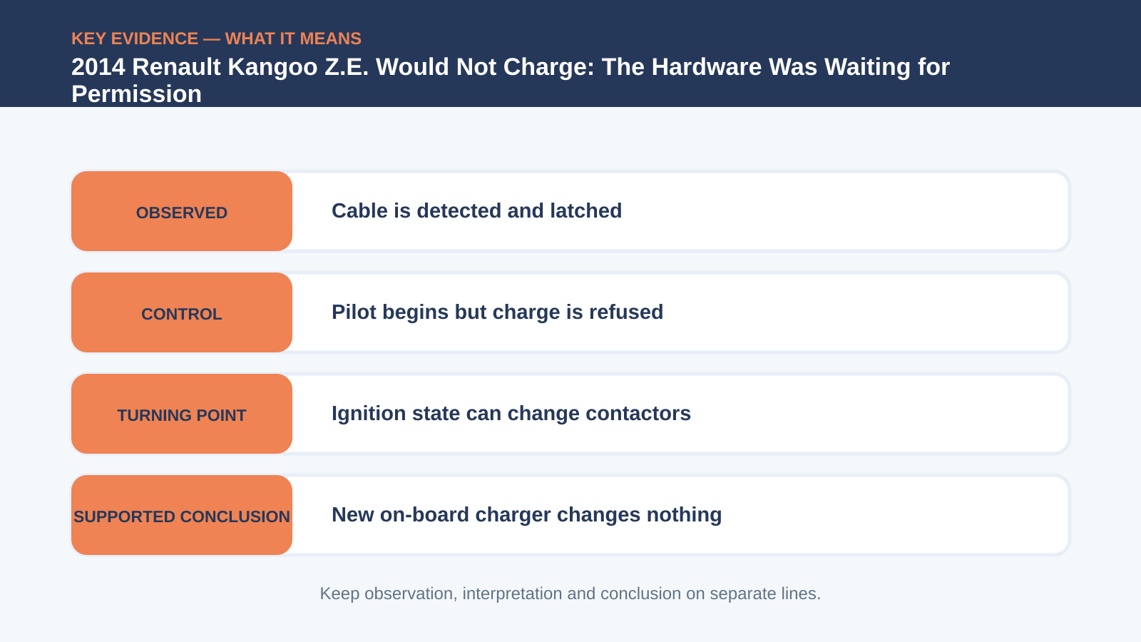 Key evidence interpretation for 2014 Renault Kangoo Z.E. Would Not Charge: The Hardware Was Waiting for Permission