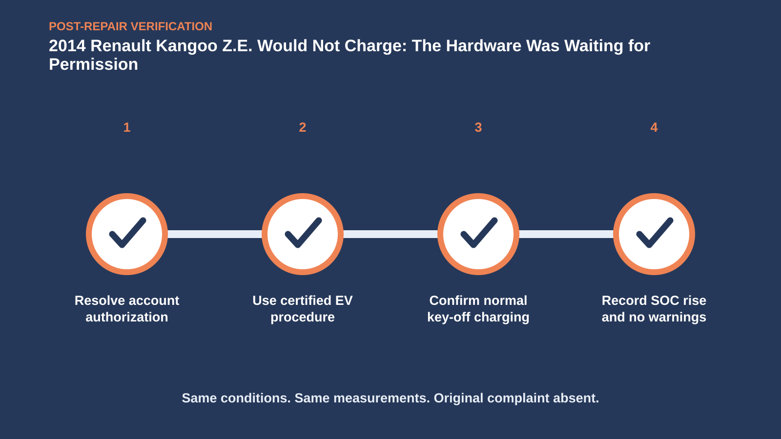Post-repair verification for 2014 Renault Kangoo Z.E. Would Not Charge: The Hardware Was Waiting for Permission