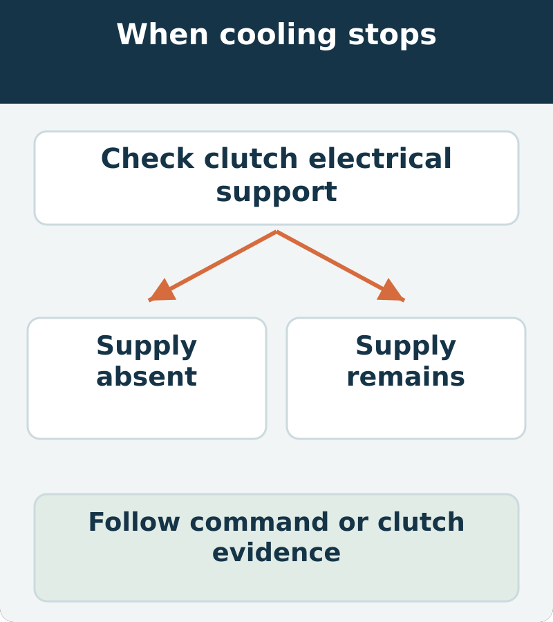 When cooling stops, separate an absent clutch supply from supply that remains before choosing command or clutch investigation
