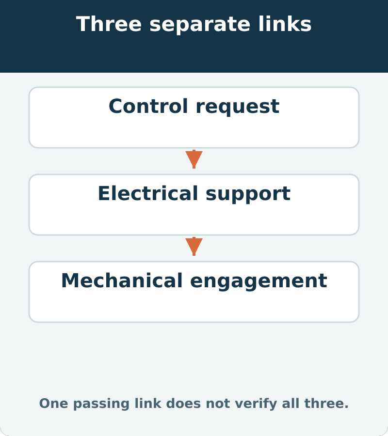 A clutch command, electrical support and actual mechanical engagement are separate links in the cooling request