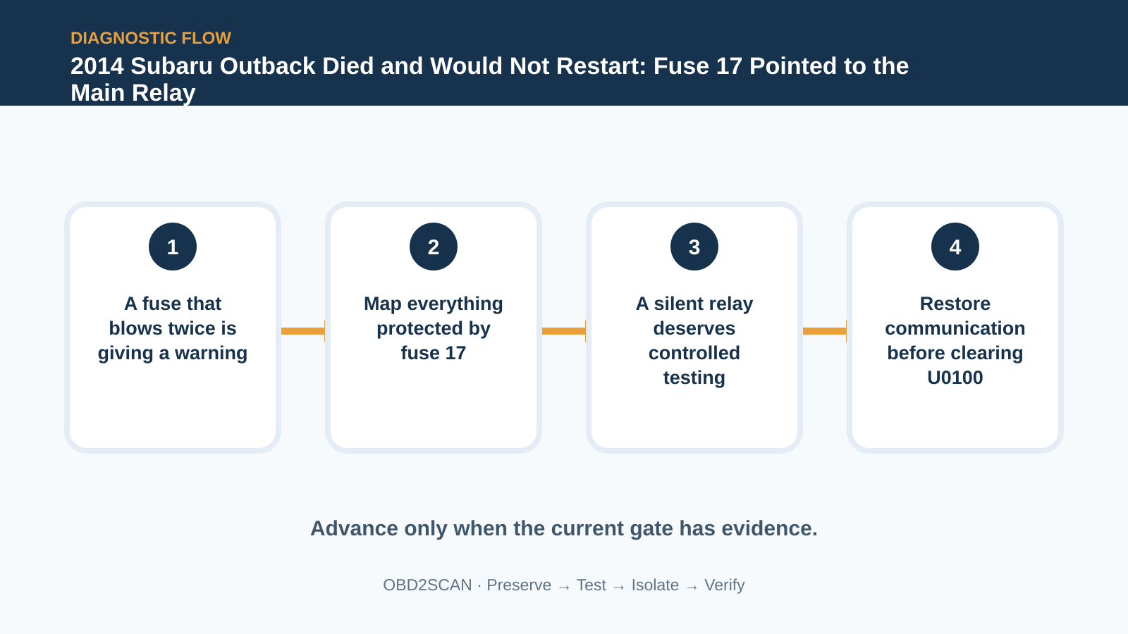 Four-step diagnostic flow for 2014 Subaru Outback Died and Would Not Restart: Fuse 17 Pointed to the Main Relay