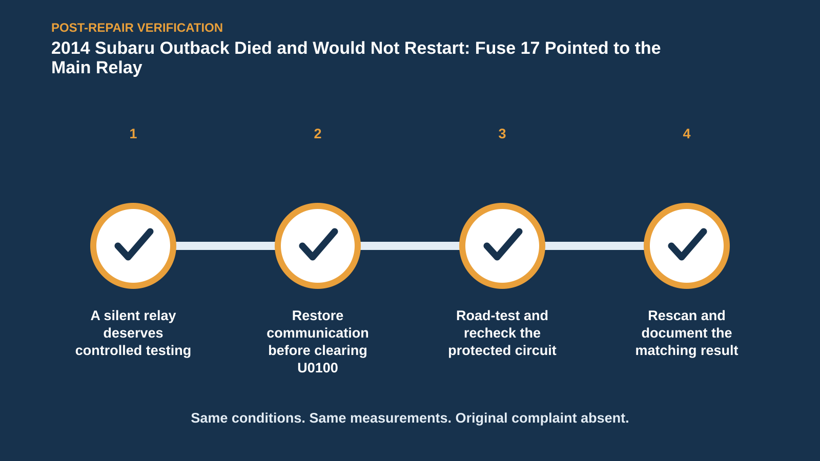 Post-repair verification for 2014 Subaru Outback Died and Would Not Restart: Fuse 17 Pointed to the Main Relay