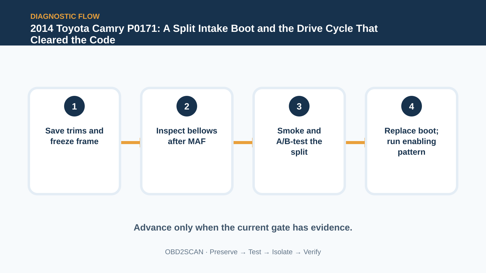 Four-step diagnostic flow for 2014 Toyota Camry P0171: A Split Intake Boot and the Drive Cycle That Cleared the Code
