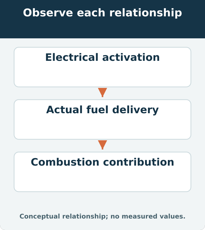 Electrical activation, physical fuel delivery and combustion contribution are different levels of evidence. A useful trace does not directly show spray quality