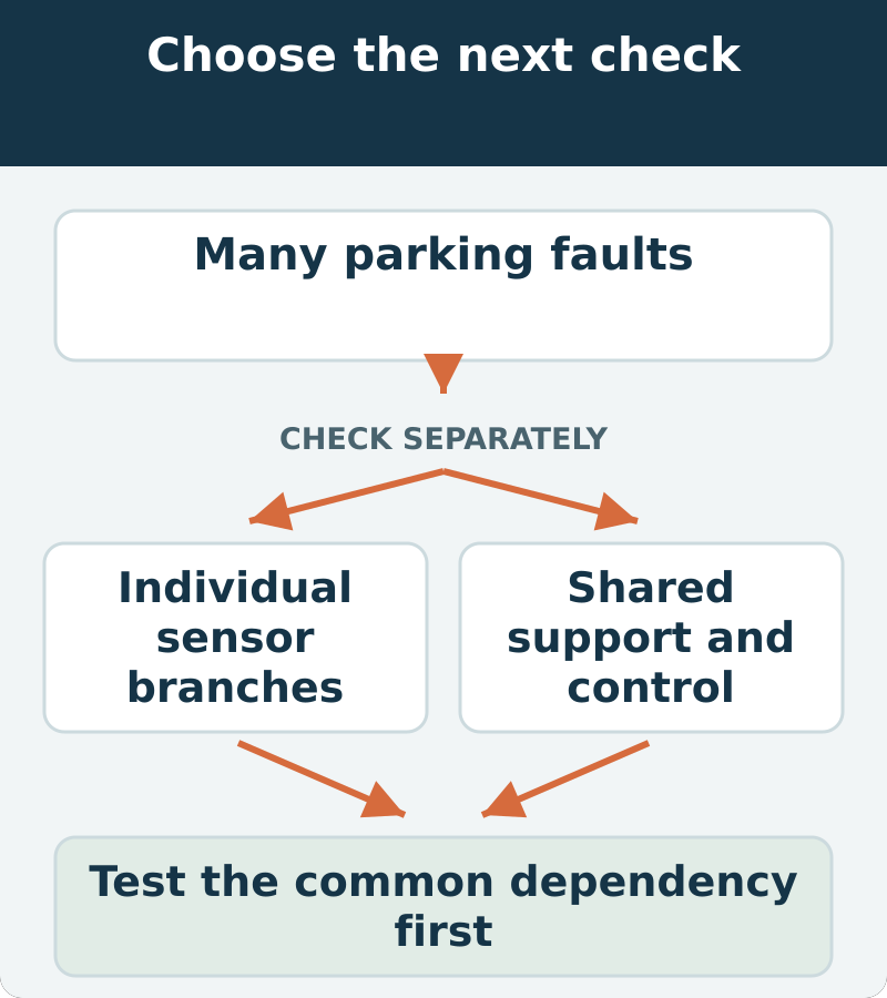 Decision map: many parking faults; assess individual sensor branches and shared support and control. Test the common dependency first