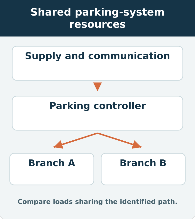 Shared-path map: Supply and communication connects through parking controller to separate load branches. Compare the loads sharing the identified path
