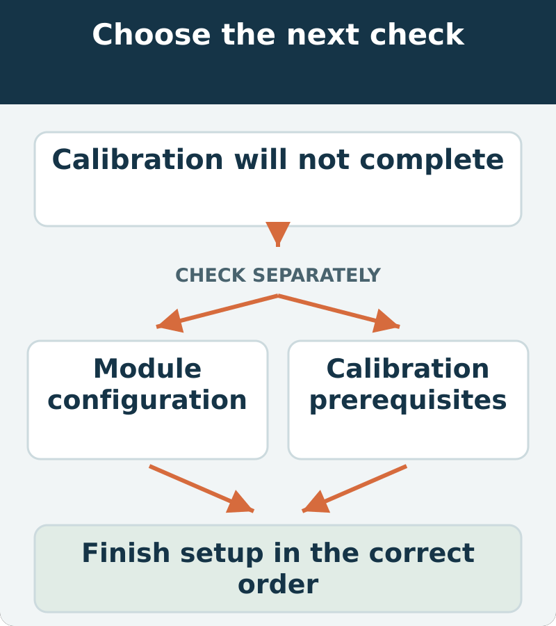 Decision map: calibration will not complete; assess module configuration and calibration prerequisites. Finish setup in the correct order
