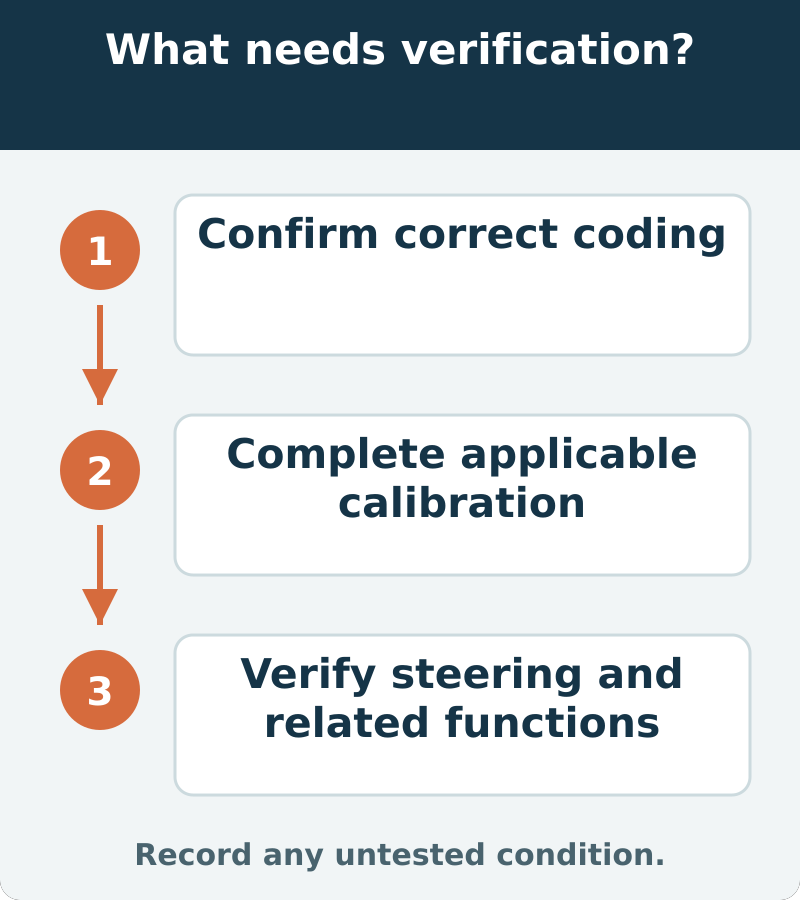 Suggested verification: Confirm correct coding; Complete applicable calibration; Verify steering and related functions. Record any untested condition