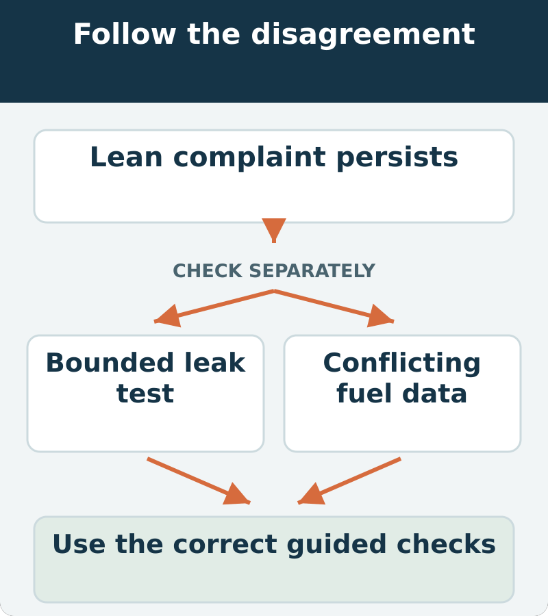 Decision map: Lean complaint persists; check bounded leak test and conflicting fuel data separately. Use the correct guided checks.