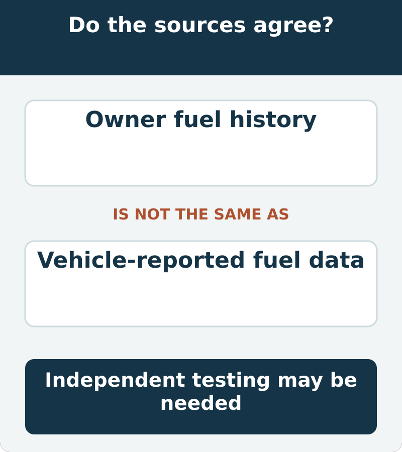 Owner fuel history is not the same as vehicle-reported fuel data. Independent testing may be needed.