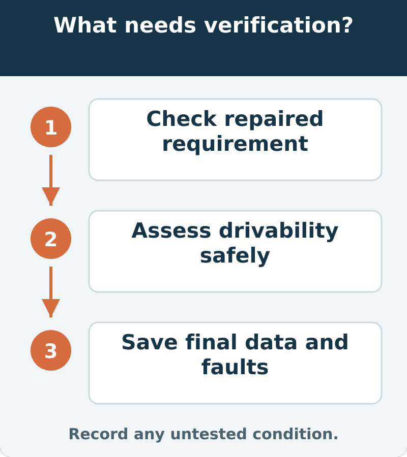 Suggested verification: Check repaired requirement; Assess drivability safely; Save final data and faults. Record any untested condition.