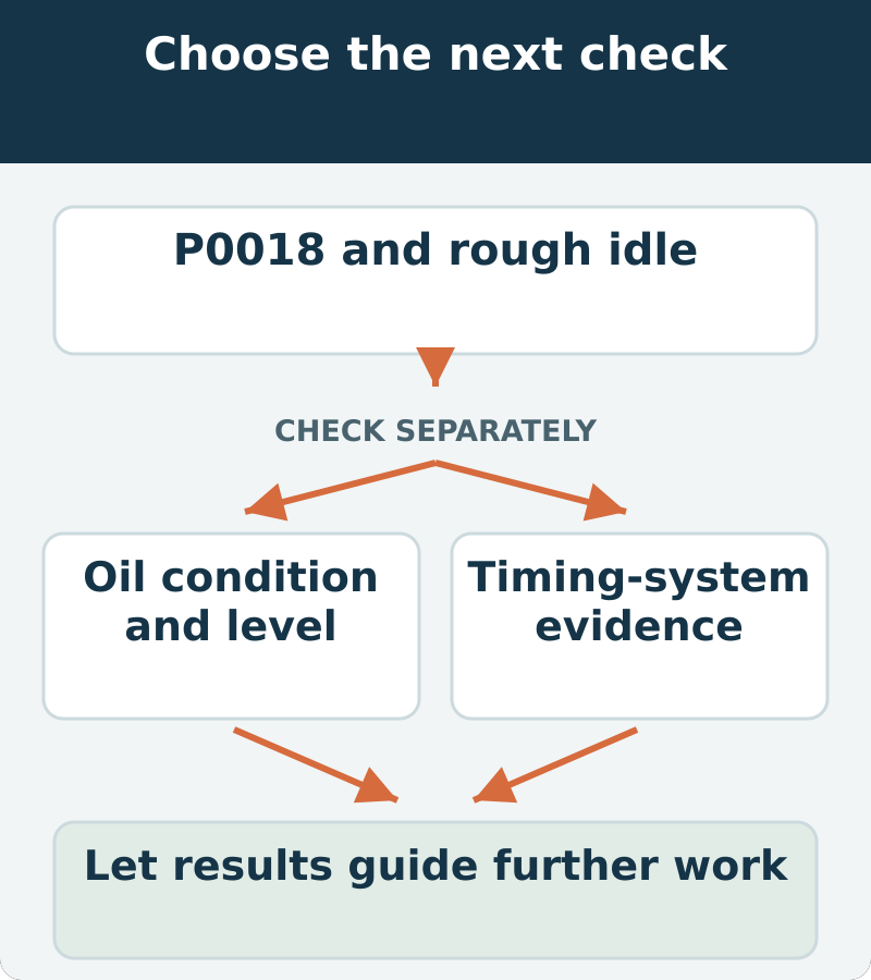 Decision map: p0018 and rough idle; assess oil condition and level and timing-system evidence. Let results guide further work