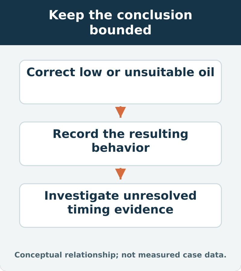 Keep the conclusion bounded: Correct low or unsuitable oil; Record the resulting behavior; Investigate unresolved timing evidence