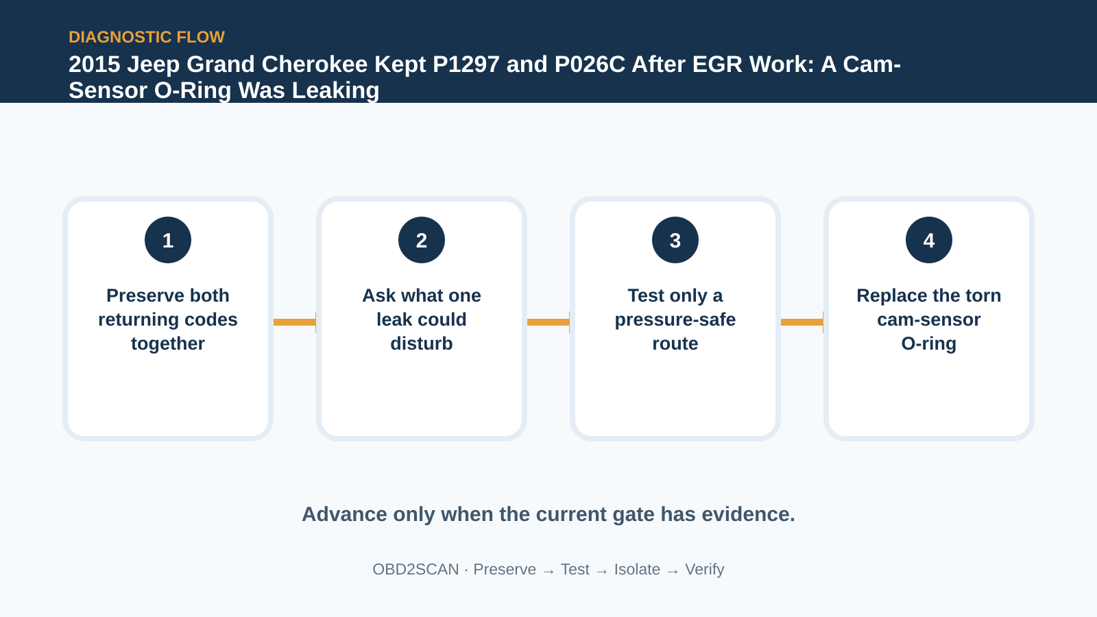 Four-step diagnostic flow for 2015 Jeep Grand Cherokee Kept P1297 and P026C After EGR Work: A Cam-Sensor O-Ring Was Leaking