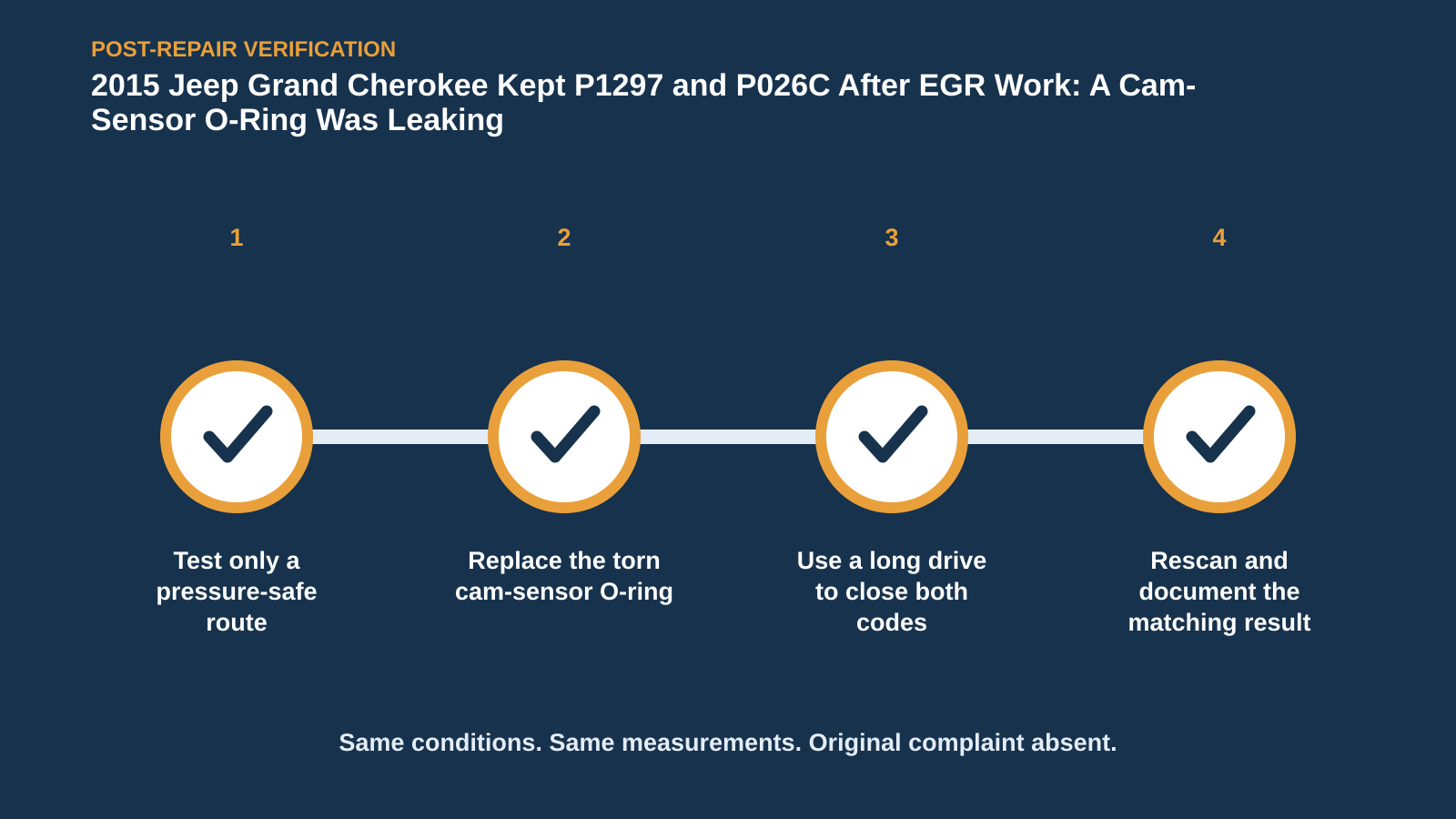 Post-repair verification for 2015 Jeep Grand Cherokee Kept P1297 and P026C After EGR Work: A Cam-Sensor O-Ring Was Leaking