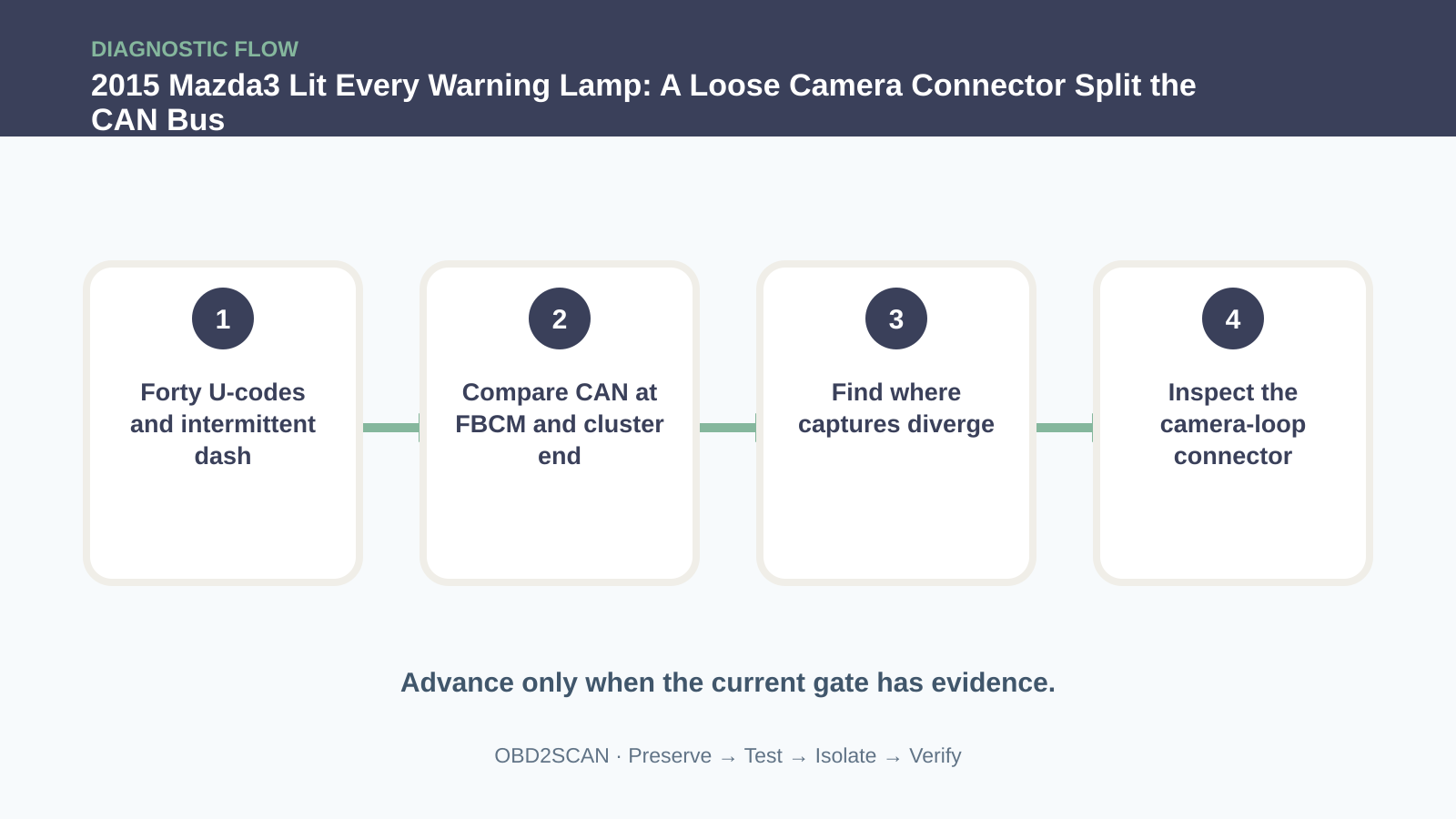 Four-step diagnostic flow for 2015 Mazda3 Lit Every Warning Lamp: A Loose Camera Connector Split the CAN Bus