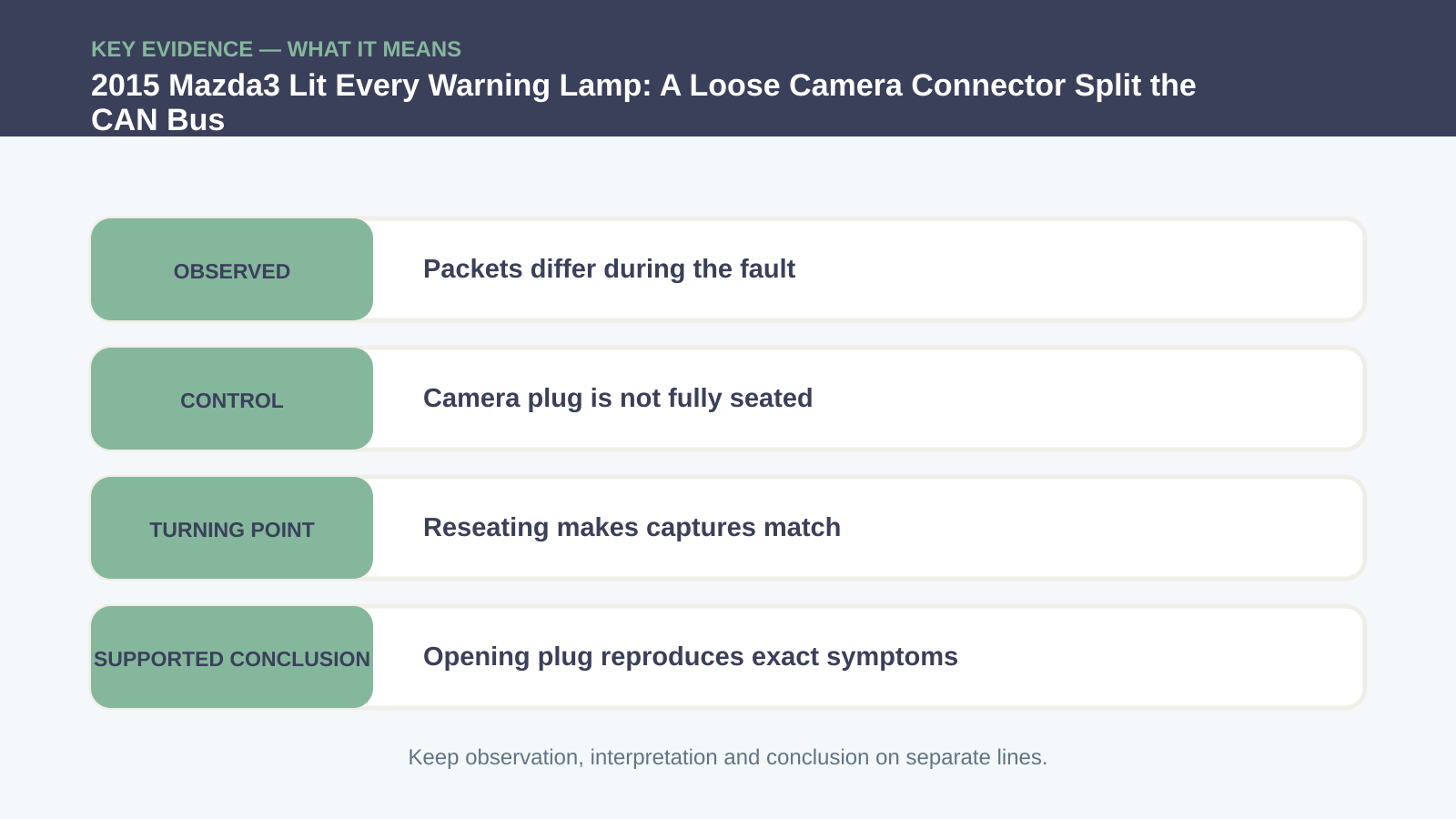 Key evidence interpretation for 2015 Mazda3 Lit Every Warning Lamp: A Loose Camera Connector Split the CAN Bus