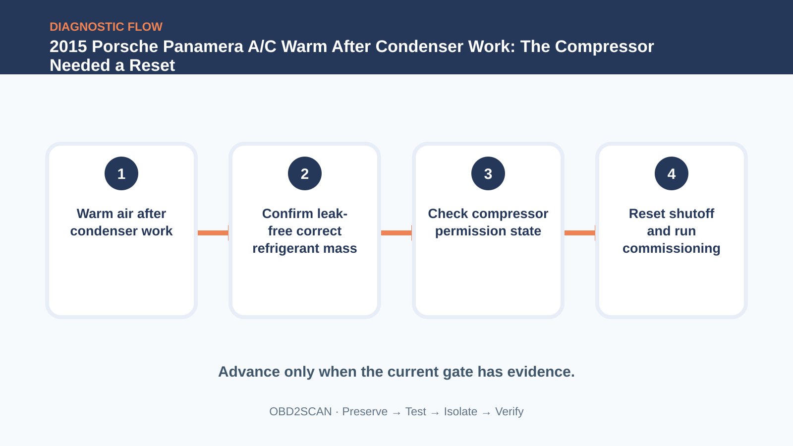 Four-step diagnostic flow for 2015 Porsche Panamera A/C Warm After Condenser Work: The Compressor Needed a Reset