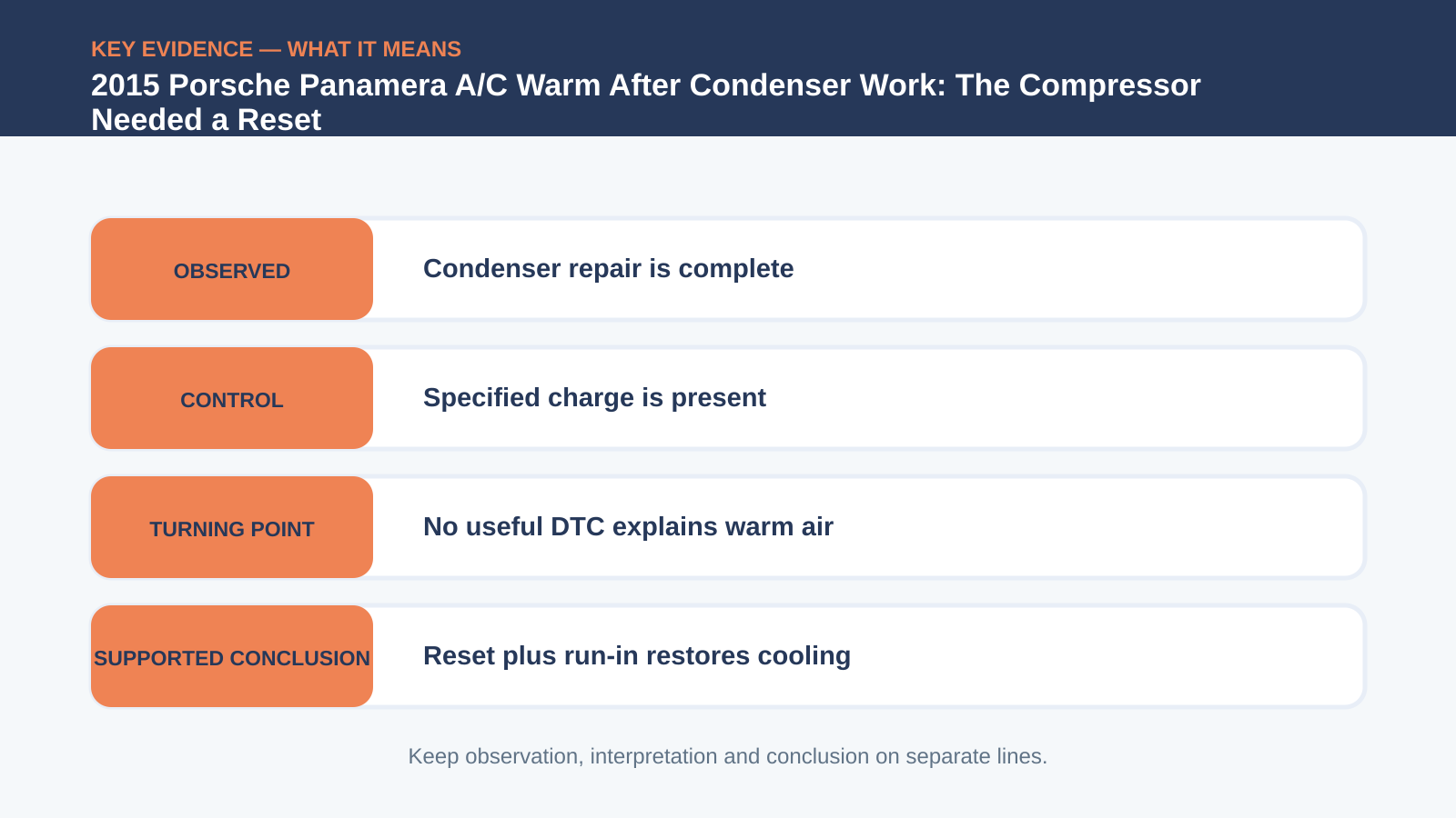 Key evidence interpretation for 2015 Porsche Panamera A/C Warm After Condenser Work: The Compressor Needed a Reset