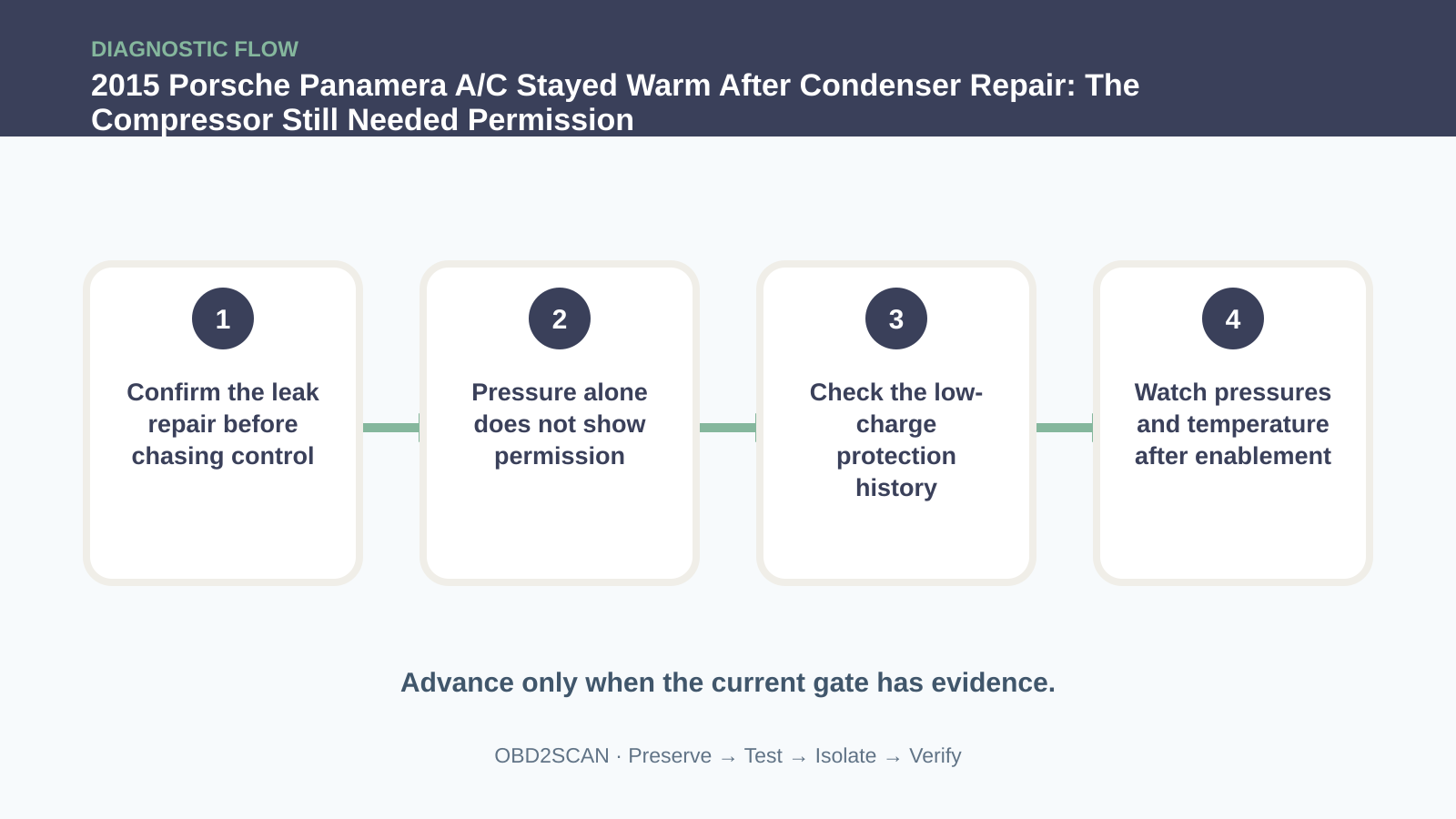 Four-step diagnostic flow for 2015 Porsche Panamera A/C Stayed Warm After Condenser Repair: The Compressor Still Needed Permission