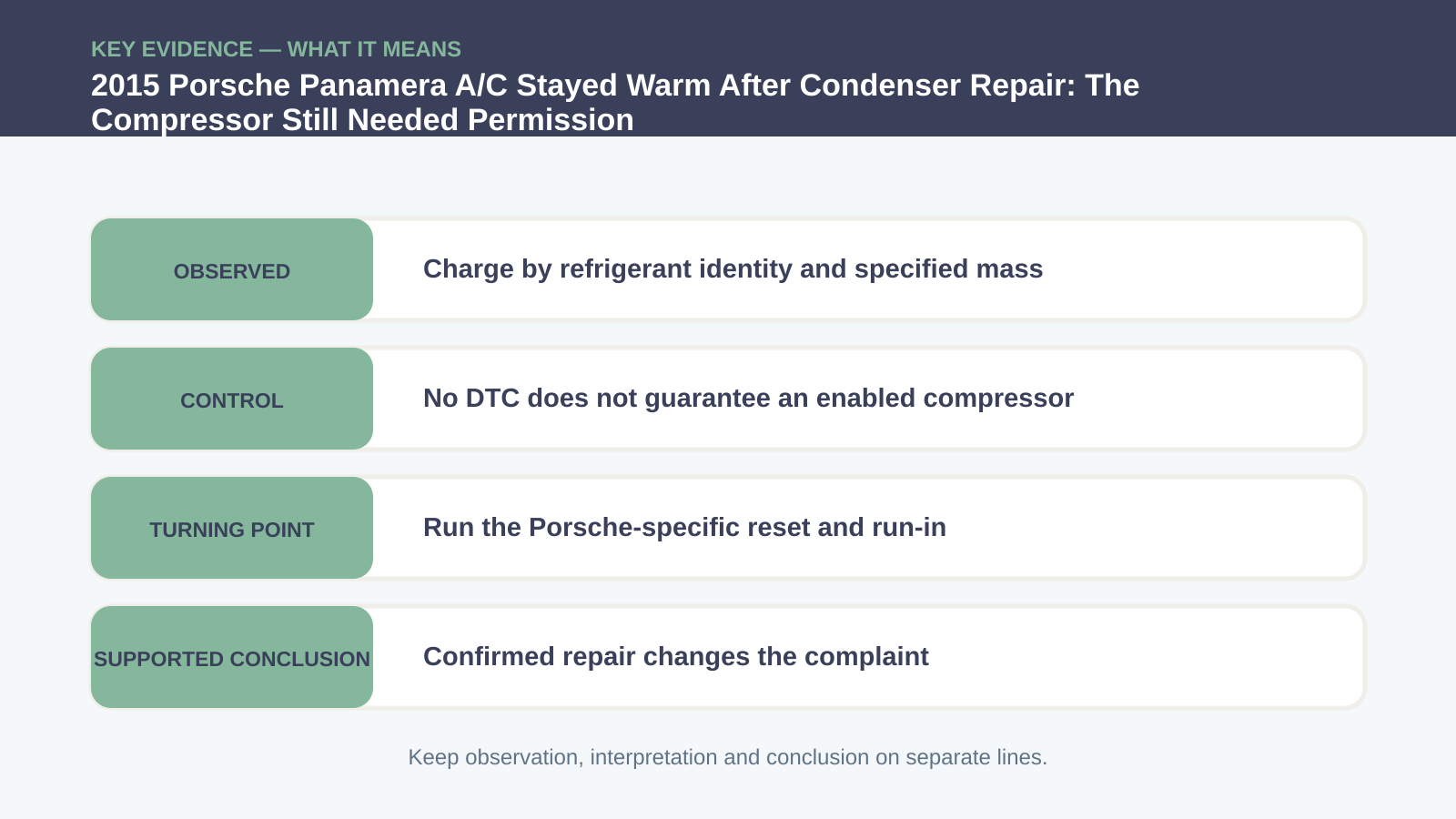 Key evidence interpretation for 2015 Porsche Panamera A/C Stayed Warm After Condenser Repair: The Compressor Still Needed Permission
