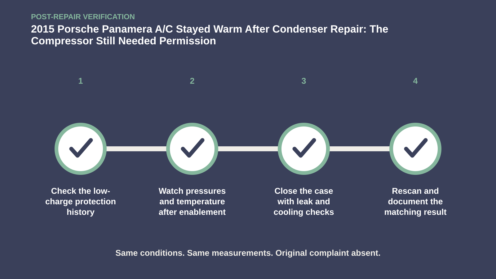 Post-repair verification for 2015 Porsche Panamera A/C Stayed Warm After Condenser Repair: The Compressor Still Needed Permission