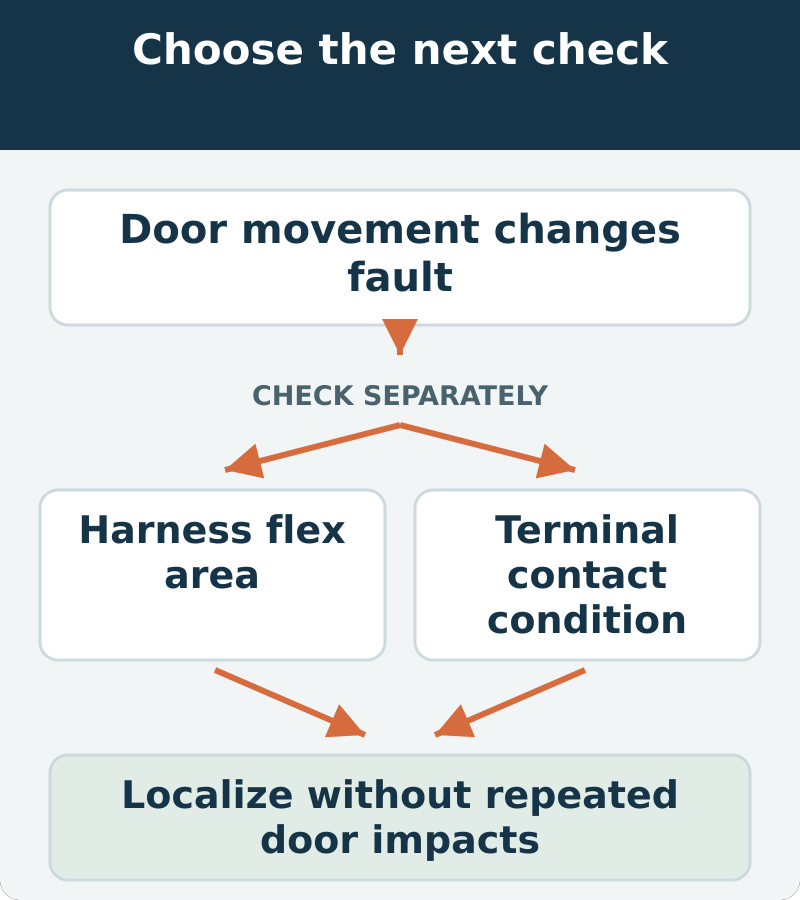 Decision map: door movement changes fault; assess harness flex area and terminal contact condition. Localize without repeated door impacts