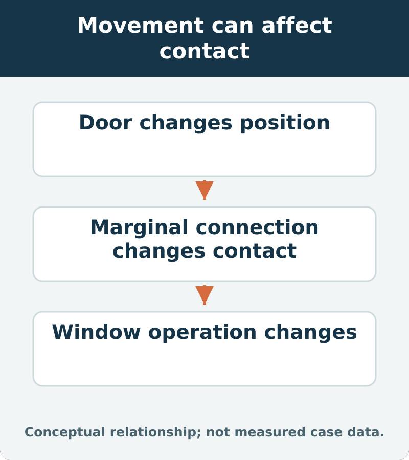Movement can affect contact: Door changes position; Marginal connection changes contact; Window operation changes