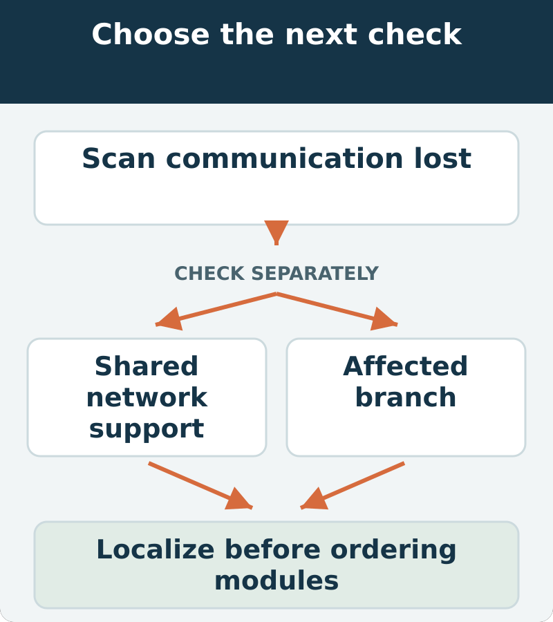 Decision map: scan communication lost; assess shared network support and affected branch. Localize before ordering modules