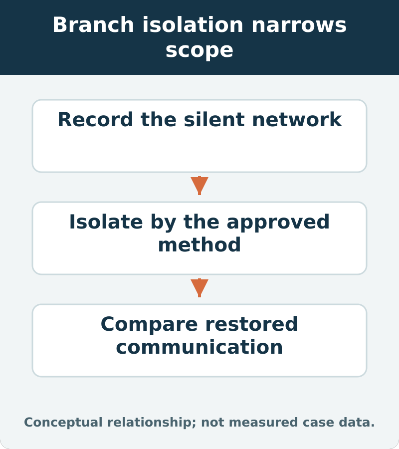Branch isolation narrows scope: Record the silent network; Isolate by the approved method; Compare restored communication