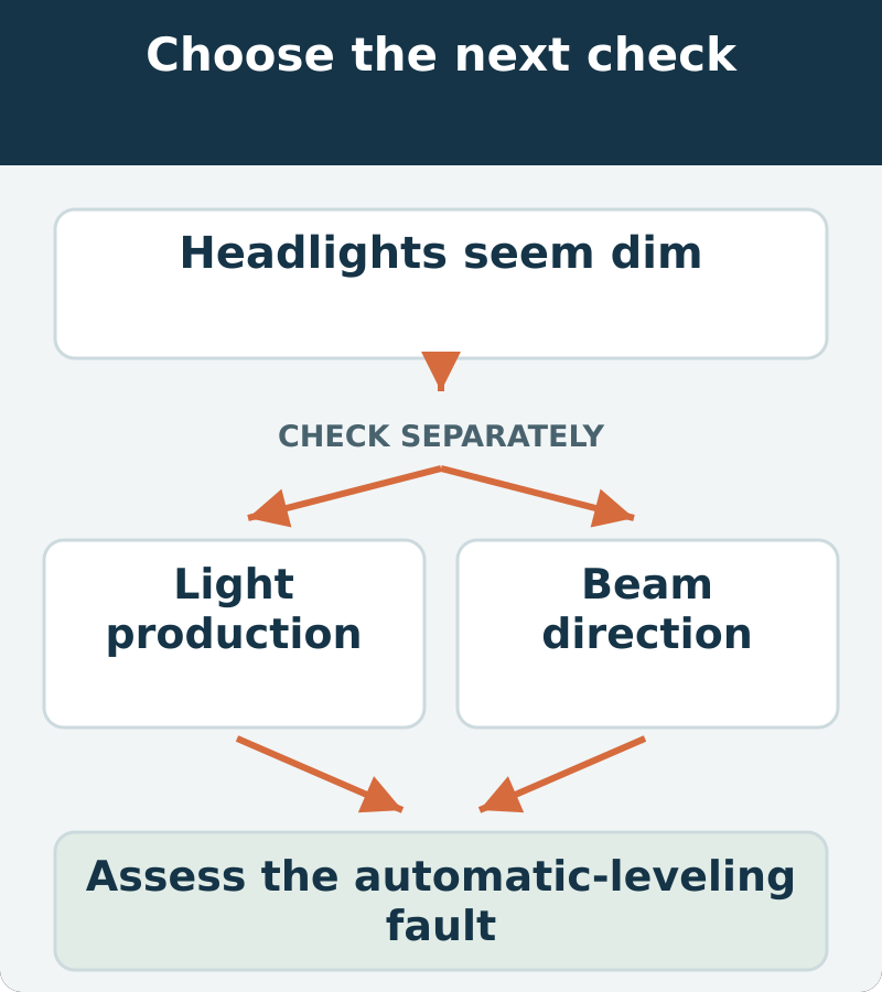 Decision map: headlights seem dim; assess light production and beam direction. Assess the automatic-leveling fault