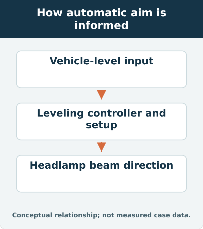 How automatic aim is informed: Vehicle-level input; Leveling controller and setup; Headlamp beam direction