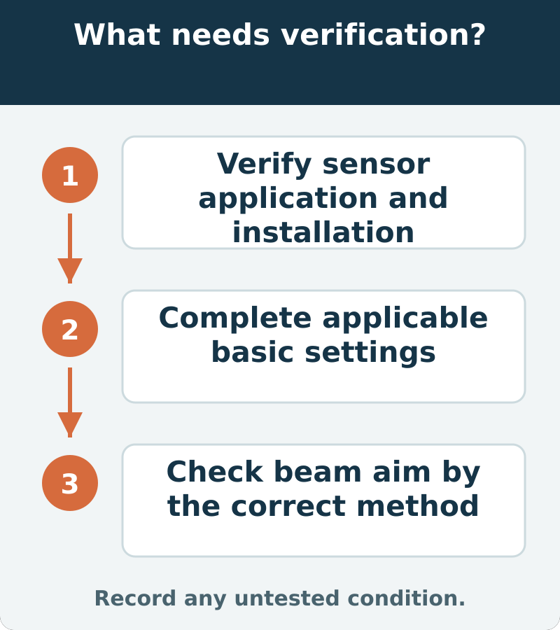Suggested verification: Verify sensor application and installation; Complete applicable basic settings; Check beam aim by the correct method. Record any untested condition