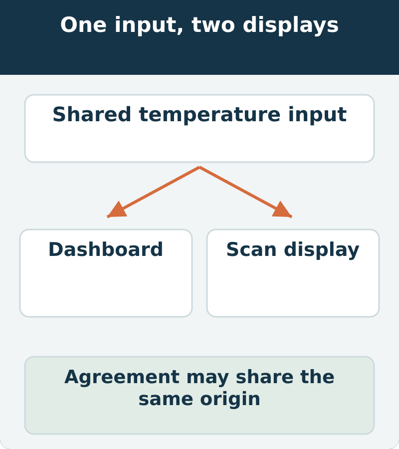 Two displays repeating one input are not the same as two independent temperature measurements