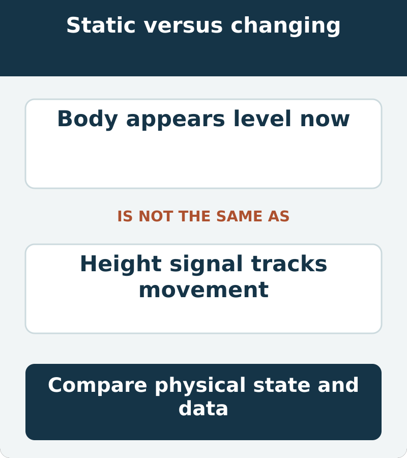 Parked stance and changing height information answer different questions. A level appearance does not establish correct sensor response