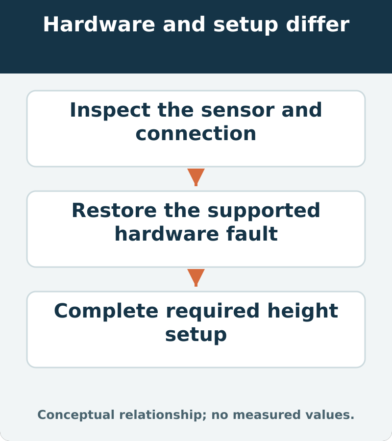 Condition assessment, supported hardware repair and required height setup are distinct work items. Calibration cannot repair physical damage