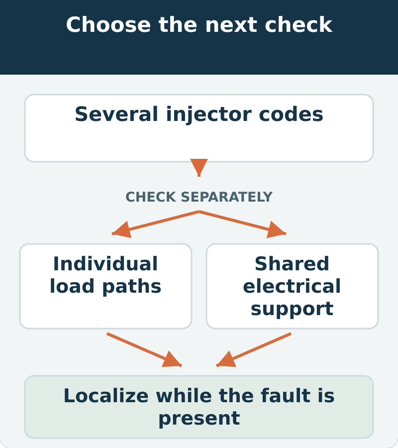 Decision map: several injector codes; assess individual load paths and shared electrical support. Localize while the fault is present