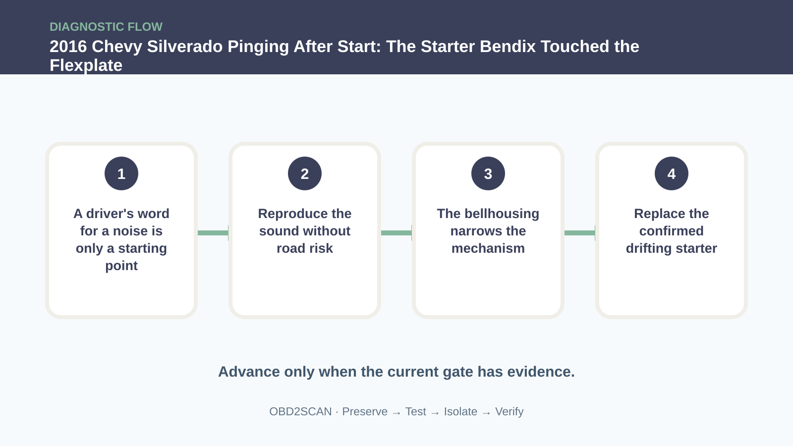 Four-step diagnostic flow for 2016 Chevy Silverado Pinging After Start: The Starter Bendix Touched the Flexplate