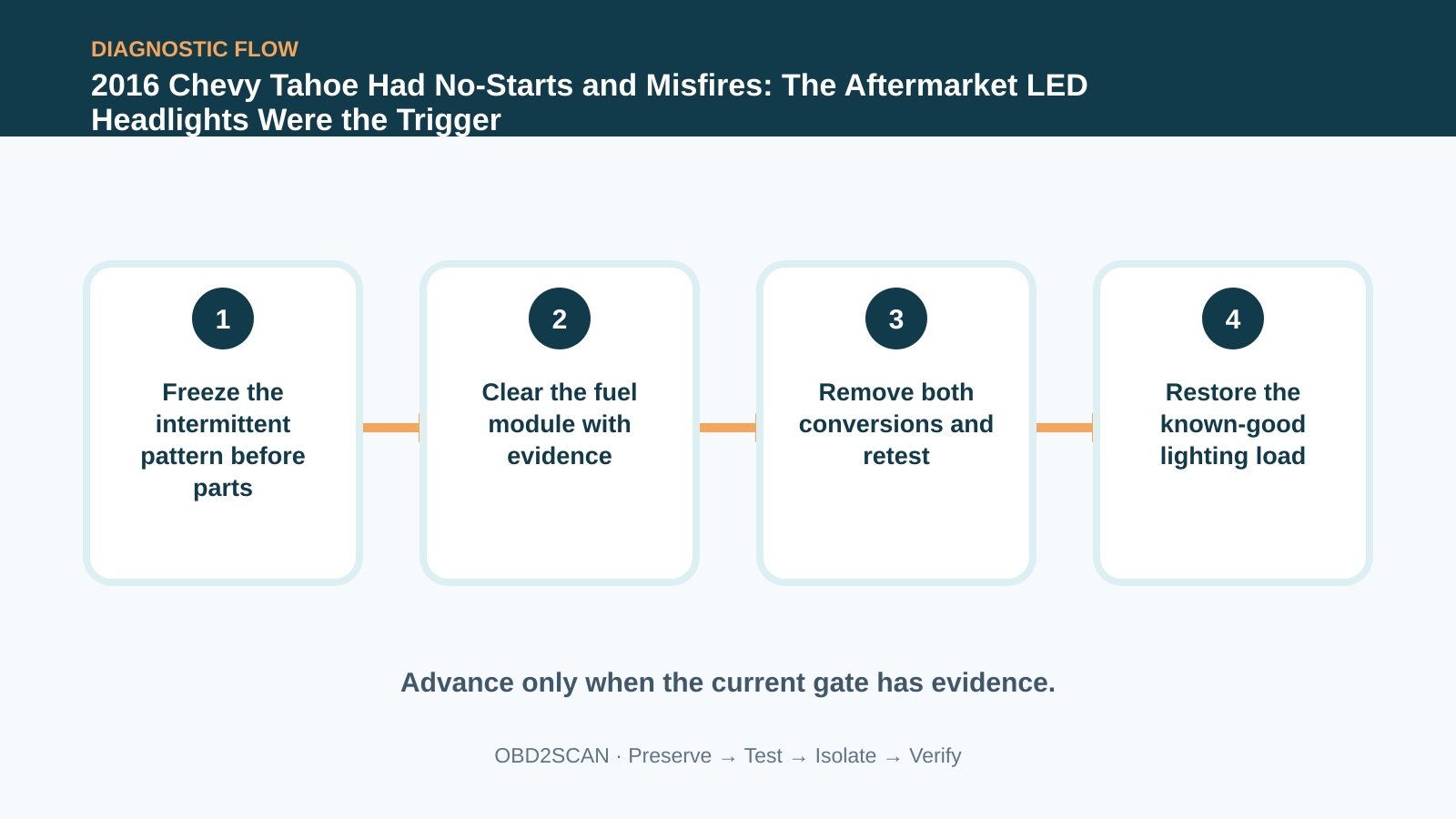 Four-step diagnostic flow for 2016 Chevy Tahoe Had No-Starts and Misfires: The Aftermarket LED Headlights Were the Trigger