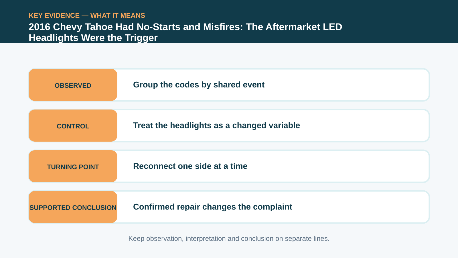 Key evidence interpretation for 2016 Chevy Tahoe Had No-Starts and Misfires: The Aftermarket LED Headlights Were the Trigger