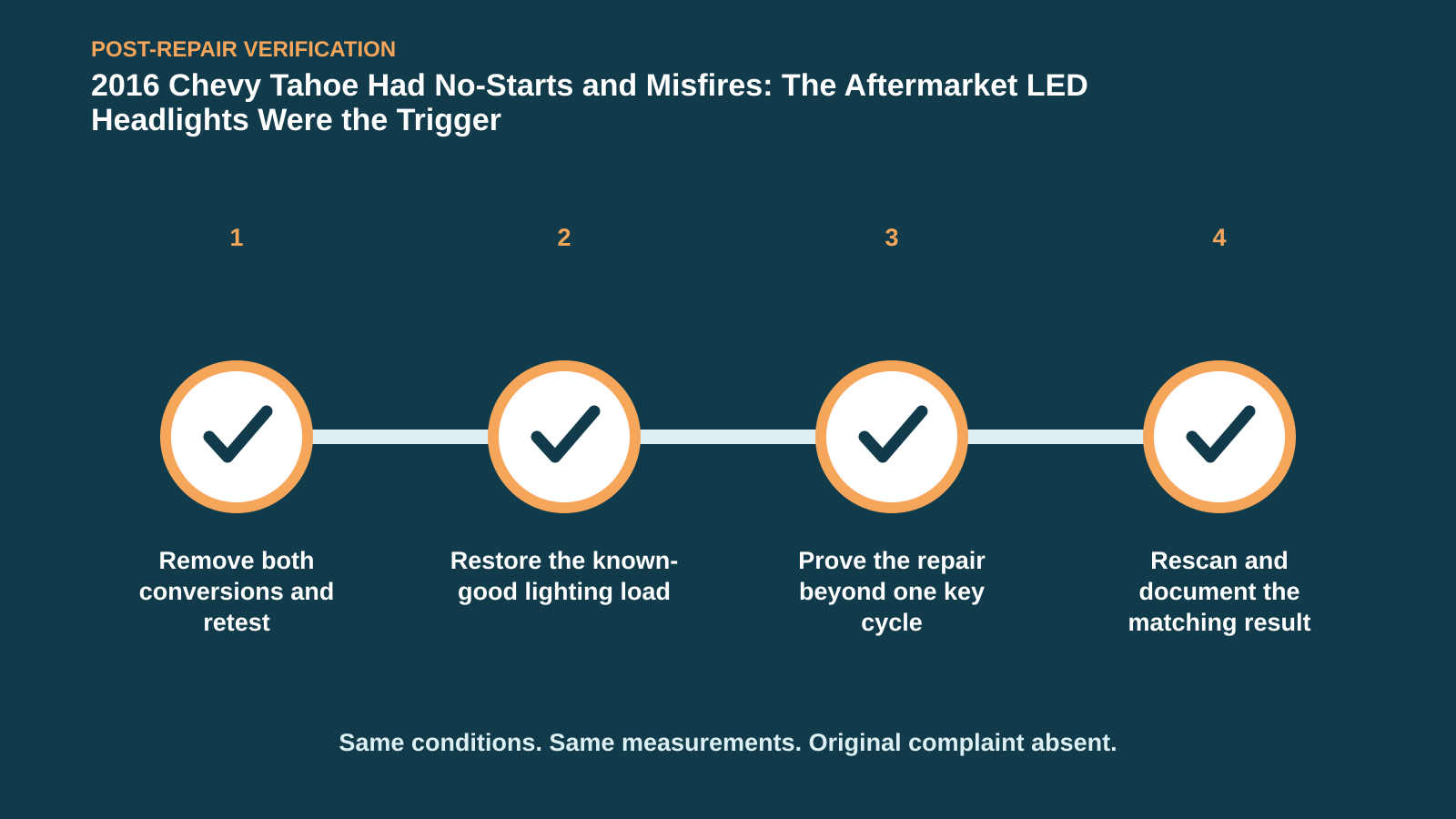 Post-repair verification for 2016 Chevy Tahoe Had No-Starts and Misfires: The Aftermarket LED Headlights Were the Trigger