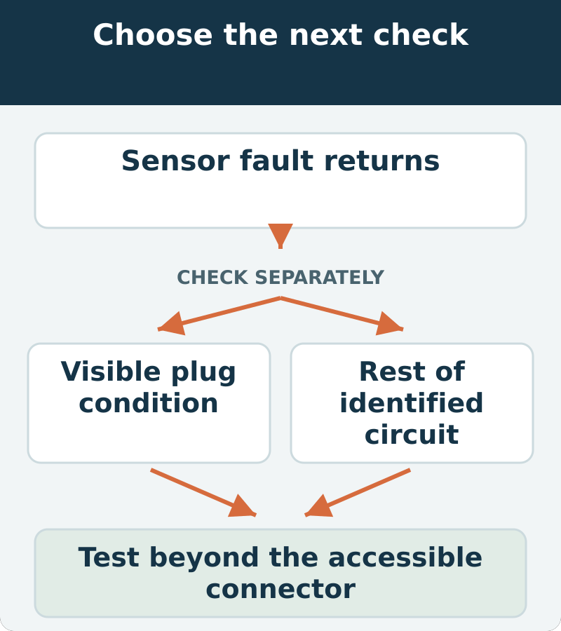 Decision map: sensor fault returns; assess visible plug condition and rest of identified circuit. Test beyond the accessible connector