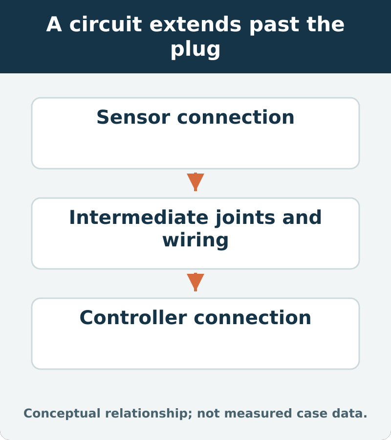 A circuit extends past the plug: Sensor connection; Intermediate joints and wiring; Controller connection